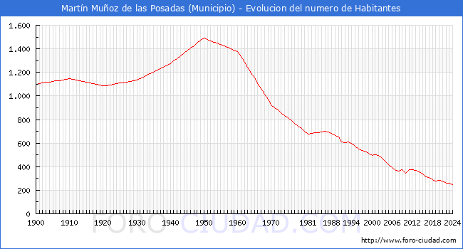 Evolucin de la poblacin desde 1900 hasta 2024
