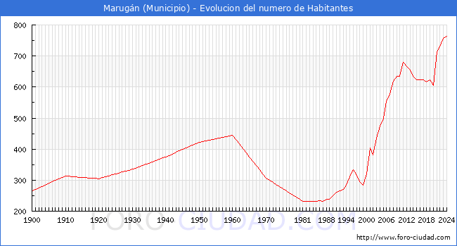 Evolucin de la poblacin desde 1900 hasta 2024