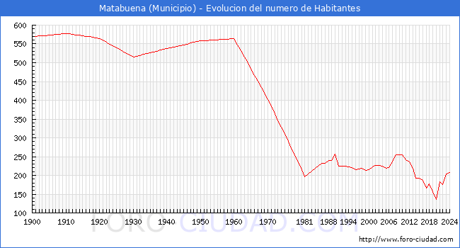 Evolucin de la poblacin desde 1900 hasta 2024