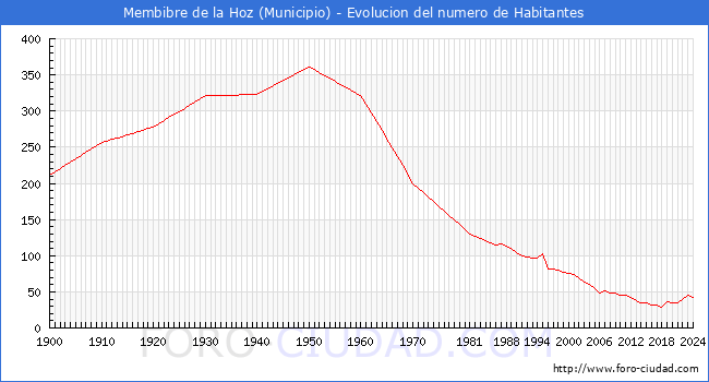 Evolucin de la poblacin desde 1900 hasta 2024