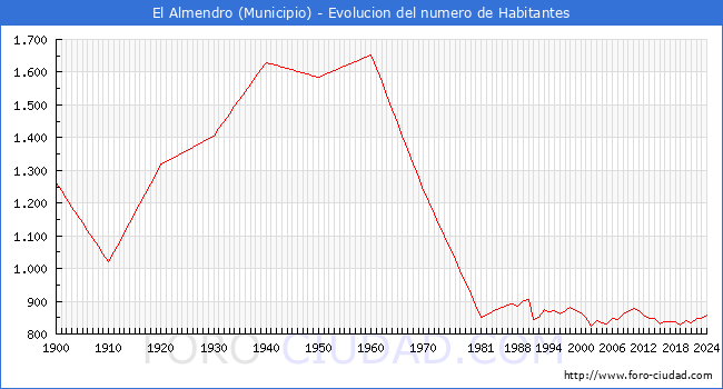 Evolucin de la poblacin desde 1900 hasta 2024