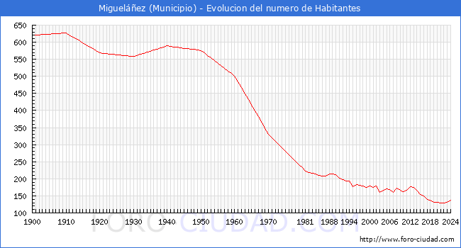 Evolucin de la poblacin desde 1900 hasta 2024