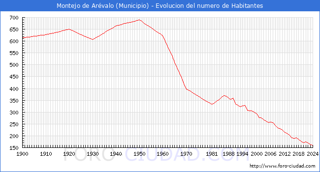 Evolucin de la poblacin desde 1900 hasta 2024