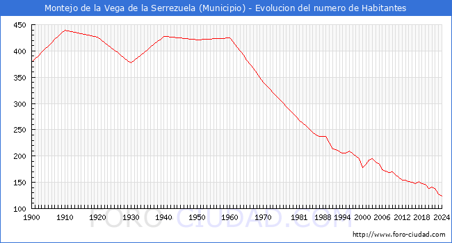 Evolucin de la poblacin desde 1900 hasta 2024