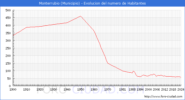 Evolucin de la poblacin desde 1900 hasta 2024