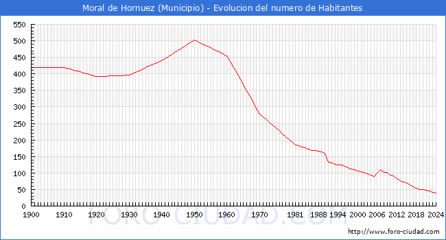 Evolucin de la poblacin desde 1900 hasta 2024