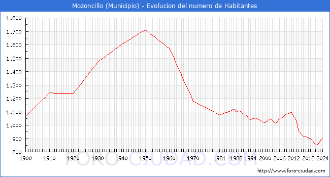 Evolucin de la poblacin desde 1900 hasta 2024