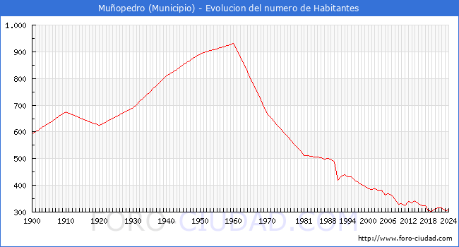 Evolucin de la poblacin desde 1900 hasta 2024