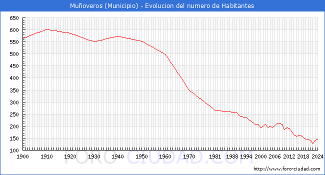 Evolucin de la poblacin desde 1900 hasta 2024