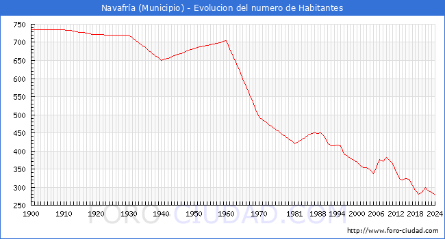 Evolucin de la poblacin desde 1900 hasta 2024