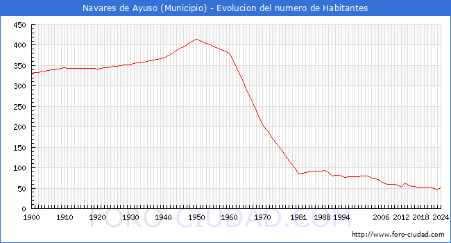 Evolucin de la poblacin desde 1900 hasta 2024