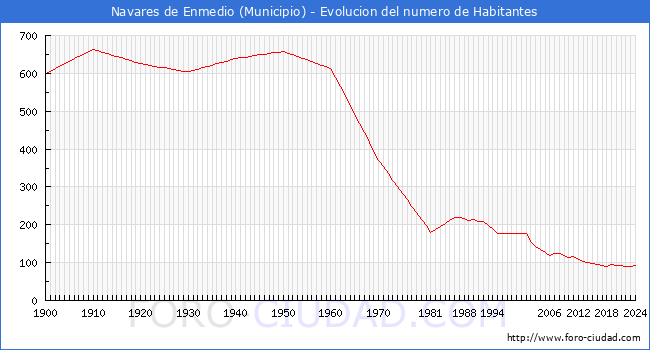 Evolucin de la poblacin desde 1900 hasta 2024