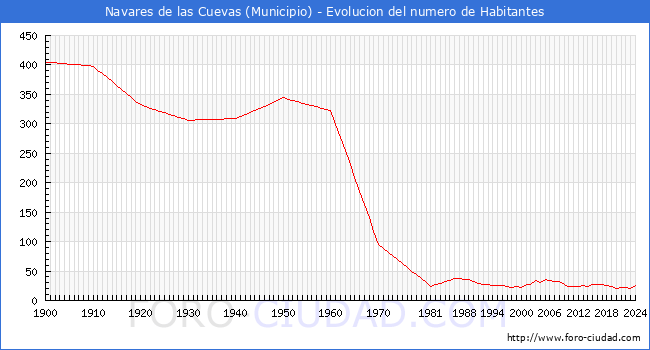 Evolucin de la poblacin desde 1900 hasta 2024