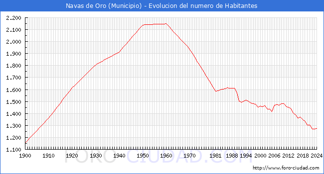 Evolucin de la poblacin desde 1900 hasta 2024