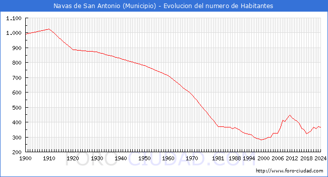 Evolucin de la poblacin desde 1900 hasta 2024