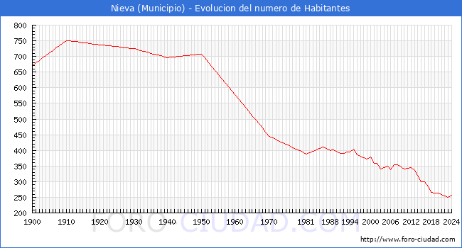 Evolucin de la poblacin desde 1900 hasta 2024