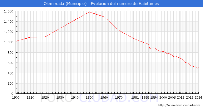 Evolucin de la poblacin desde 1900 hasta 2024