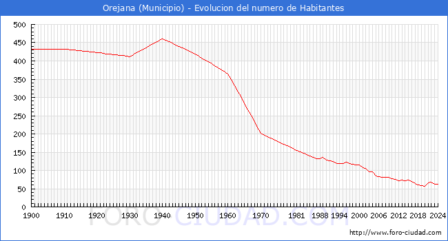Evolucin de la poblacin desde 1900 hasta 2024