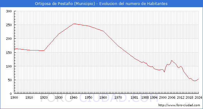 Evolucin de la poblacin desde 1900 hasta 2024