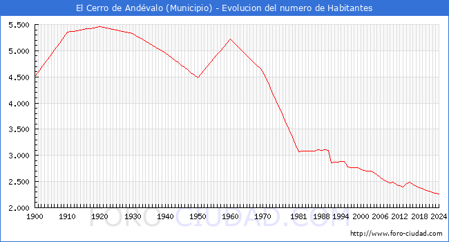 Evolucin de la poblacin desde 1900 hasta 2024
