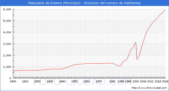 Evolucin de la poblacin desde 1900 hasta 2024