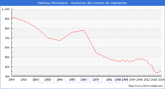 Evolucin de la poblacin desde 1900 hasta 2024