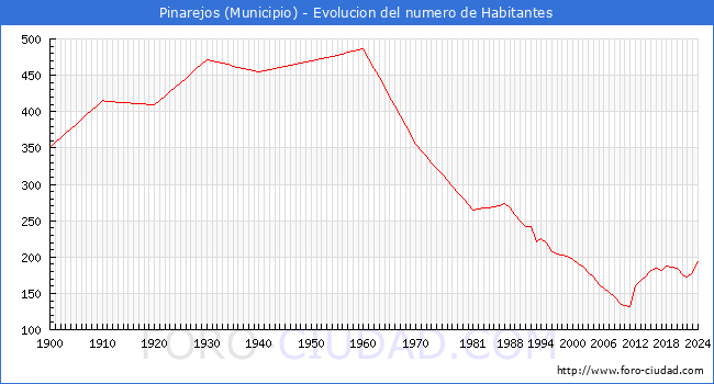 Evolucin de la poblacin desde 1900 hasta 2024
