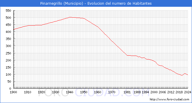 Evolucin de la poblacin desde 1900 hasta 2024