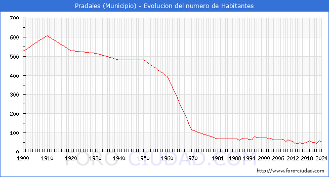 Evolucin de la poblacin desde 1900 hasta 2024