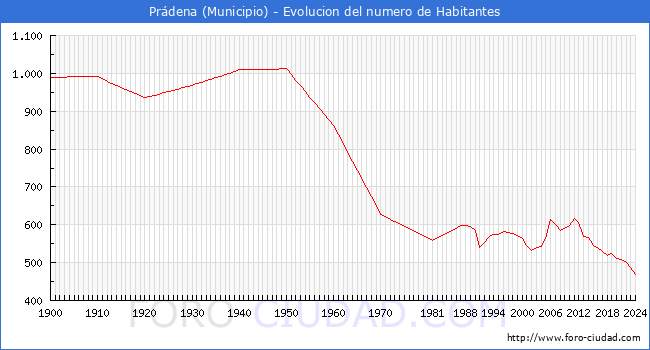 Evolucin de la poblacin desde 1900 hasta 2024