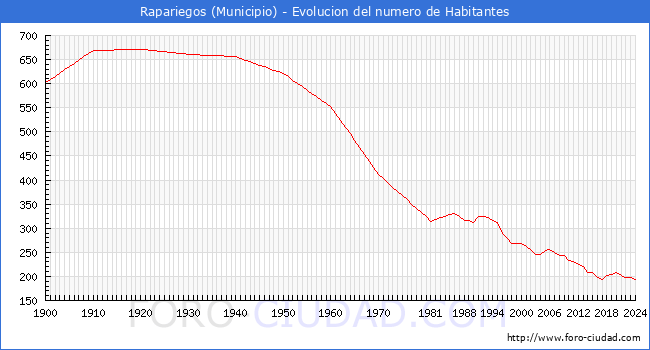 Evolucin de la poblacin desde 1900 hasta 2024