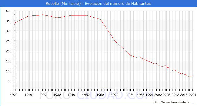 Evolucin de la poblacin desde 1900 hasta 2024