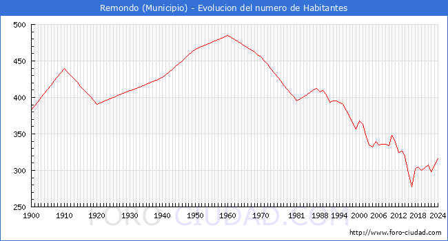 Evolucin de la poblacin desde 1900 hasta 2024