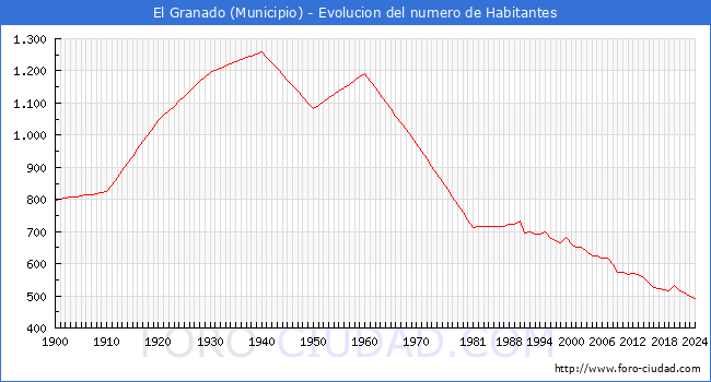 Evolucin de la poblacin desde 1900 hasta 2024