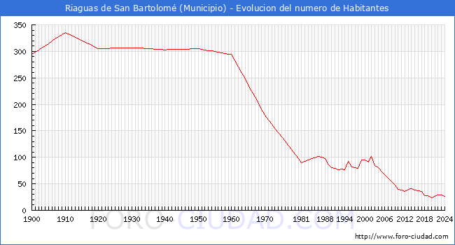 Evolucin de la poblacin desde 1900 hasta 2024