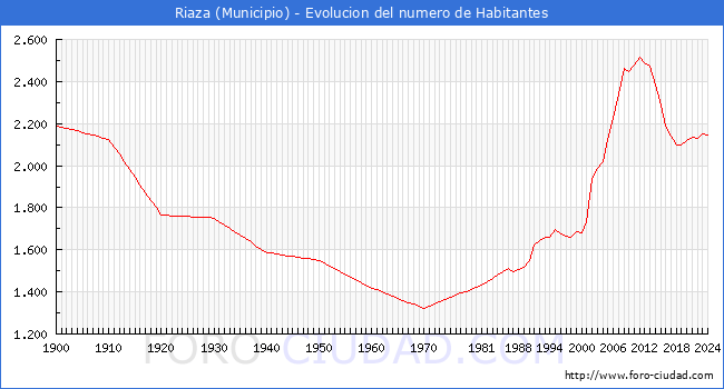 Evolucin de la poblacin desde 1900 hasta 2024