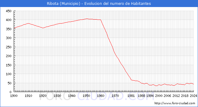 Evolucin de la poblacin desde 1900 hasta 2024