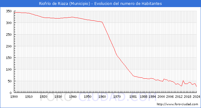 Evolucin de la poblacin desde 1900 hasta 2024