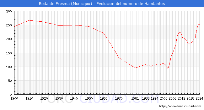 Evolucin de la poblacin desde 1900 hasta 2024