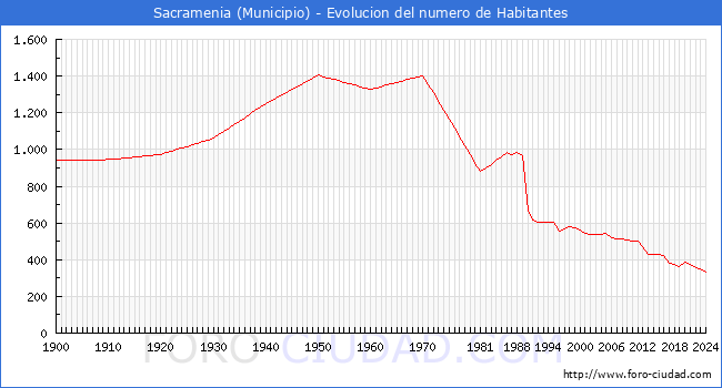 Evolucin de la poblacin desde 1900 hasta 2024