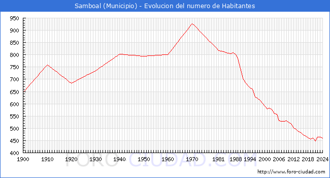 Evolucin de la poblacin desde 1900 hasta 2024