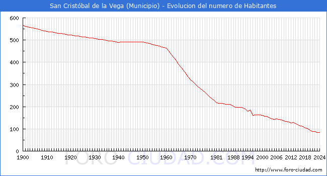 Evolucin de la poblacin desde 1900 hasta 2024