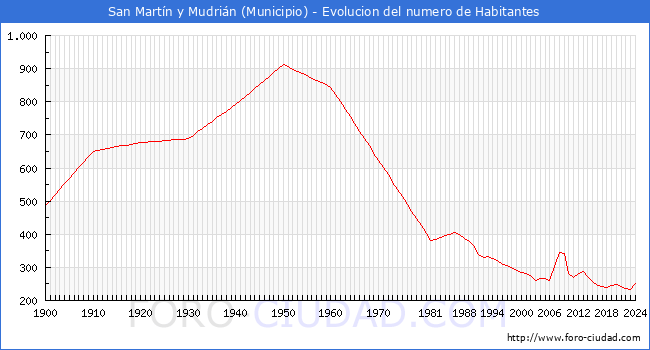 Evolucin de la poblacin desde 1900 hasta 2024