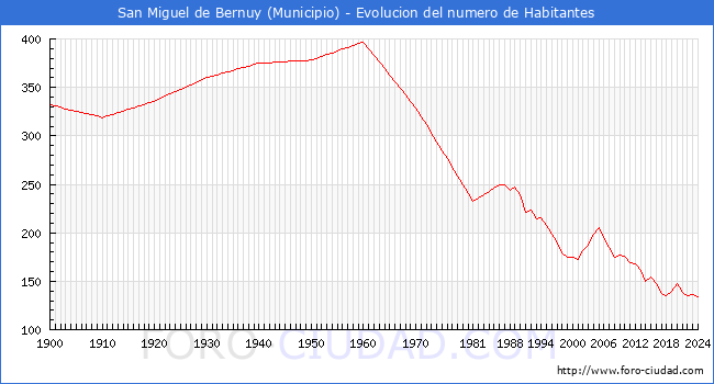 Evolucin de la poblacin desde 1900 hasta 2024
