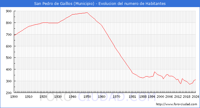 Evolucin de la poblacin desde 1900 hasta 2024