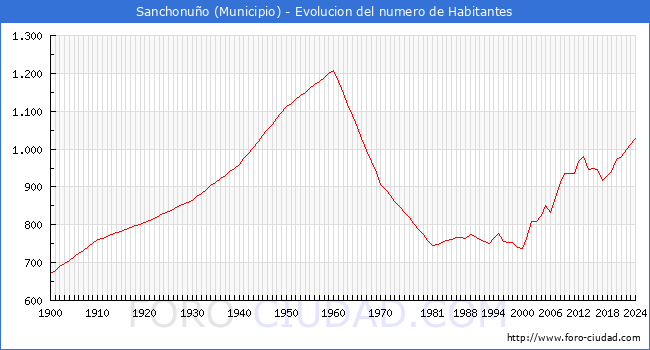 Evolucin de la poblacin desde 1900 hasta 2024