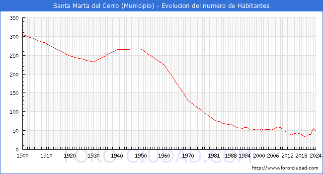 Evolucin de la poblacin desde 1900 hasta 2024