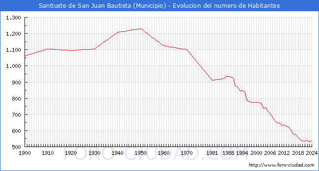 Evolucin de la poblacin desde 1900 hasta 2024
