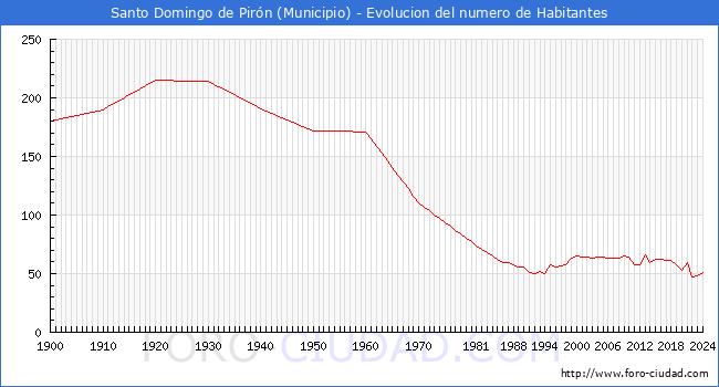 Evolucin de la poblacin desde 1900 hasta 2024