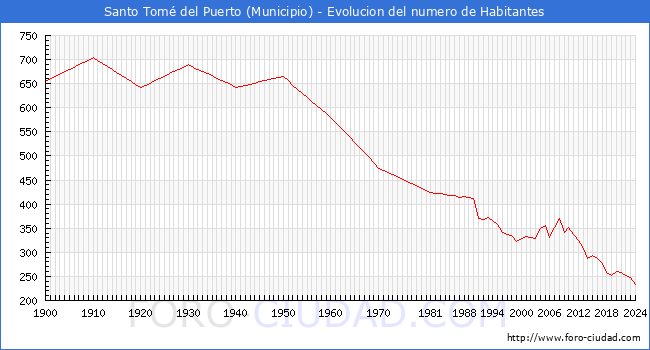 Evolucin de la poblacin desde 1900 hasta 2024